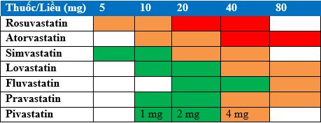 Lựa chọn nhóm Statin trong điều trị rối loạn lipid máu