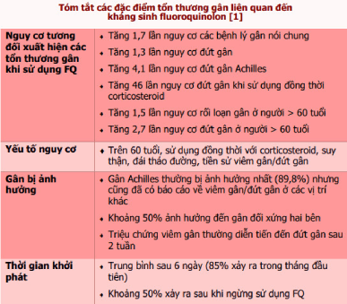 Về cập nhật thông tin liên quan đến tính an toàn của kháng sinh nhóm quinolon và fluoroquinolon