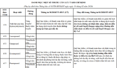 Thông báo về một số điểm đáng chú ý trong Thông tư 01/2020/TT-BYT