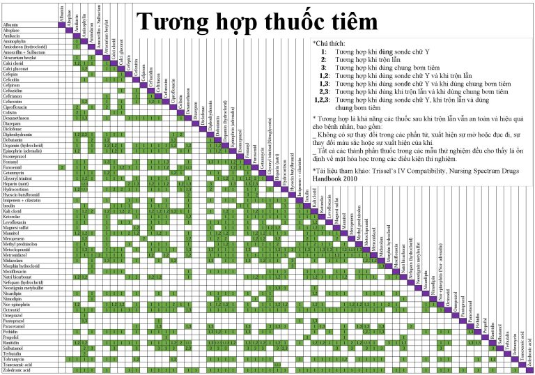Tương hợp và tương kỵ của thuốc tiêm
