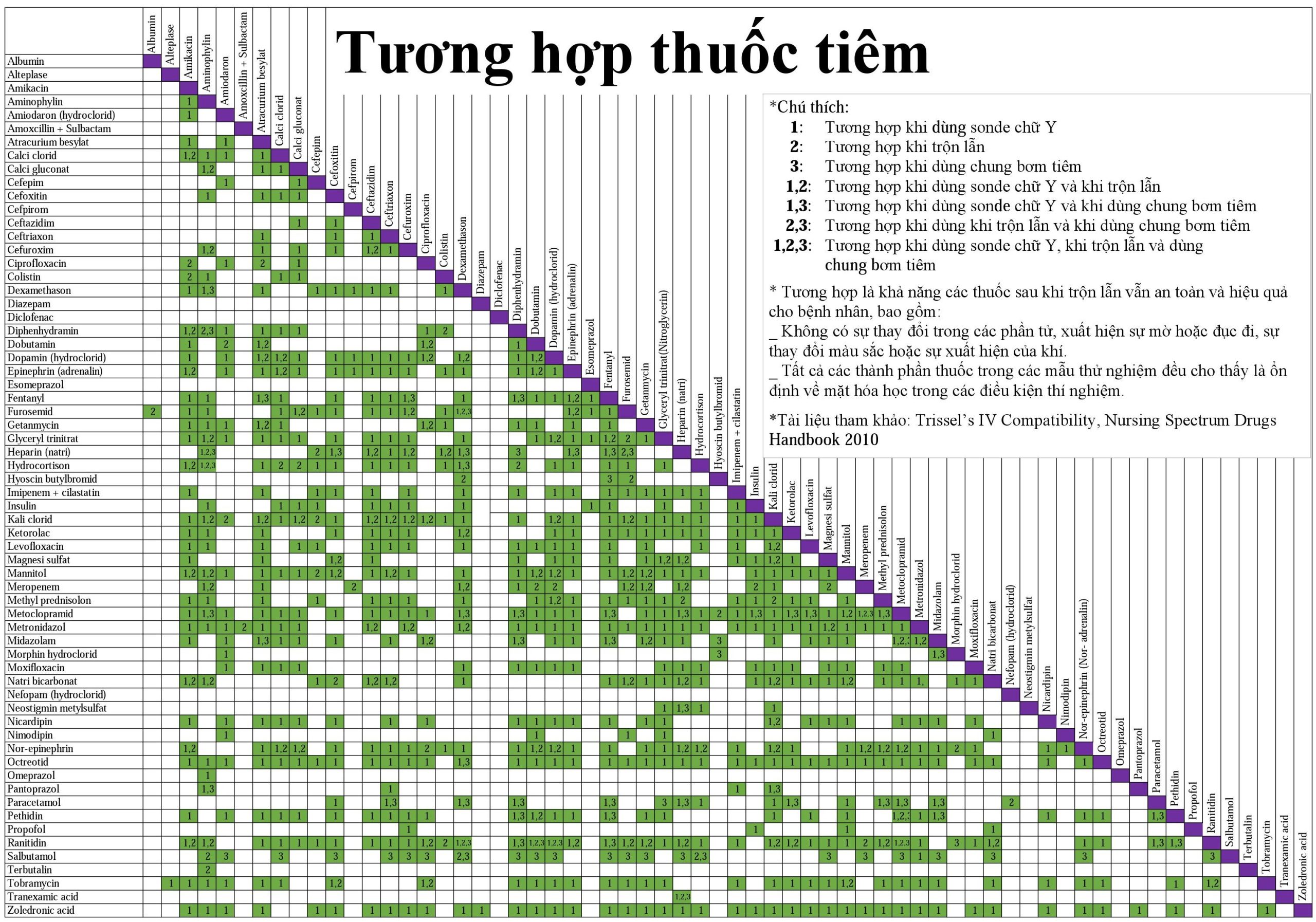 Tương hợp và tương kỵ của thuốc tiêm